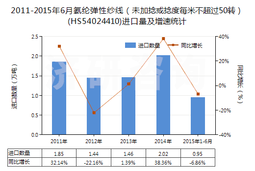 2011-2015年6月氨綸彈性紗線（未加捻或捻度每米不超過(guò)50轉(zhuǎn)）(HS54024410)進(jìn)口量及增速統(tǒng)計(jì)